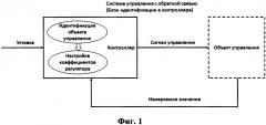 Способ и система динамической частотной идентификации объектов управления (патент 2620632)