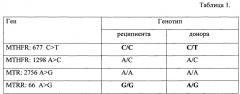 Способ определения гемопоэтического химеризма при исследовании однонуклеотидных полиморфизмов генов mther: 677, mther: 1298, mtr: 2756, mtrr: 66 (патент 2667127)