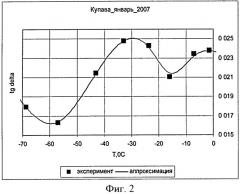 Способ оценки морозостойкости растительной ткани плодовых культур резонансным методом (патент 2388211)
