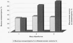 Способ извлечения тонкого золота при обогащении золотосодержащих песков россыпных месторождений (патент 2388546)