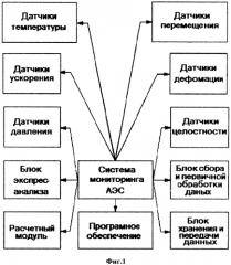 Система многопараметрического непрерывного мониторинга эксплуатационной повреждаемости оборудования атомной электростанции (патент 2574578)