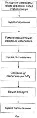 Оксид циркония и способ его получения (патент 2442752)