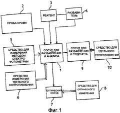 Оптическое устройство для анализа крови, анализатор, оснащенный таким устройством (патент 2414694)