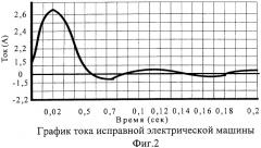 Способ контроля электротехнического состояния электрических машин (патент 2274869)