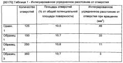 Абразивное изделие, имеющее неравномерное распределение отверстий (патент 2603747)