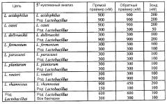 Пищевая композиция с пробиотиками (патент 2595396)