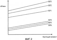 Способ определения точек переключения передач (патент 2505725)