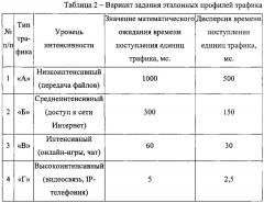 Способ управления механизмами обеспечения качества обслуживания в мультисервисной сети связи (патент 2622632)