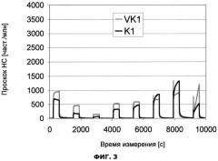 Усовершенствованный каталитический нейтрализатор окислительного типа для снижения токсичности отработавших газов дизельного двигателя (патент 2559502)