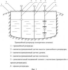 Способ измерения массы нефтепродуктов в траншейных резервуарах (патент 2529654)