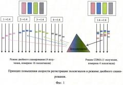 Способ ускорения регистрации эхо-сигналов с помощью ультразвуковой антенной решетки (патент 2560756)