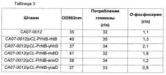 Микроорганизм, продуцирующий о-фосфосерин, и способ получения о-фосфосерина или l-цистеина с использованием этого микроорганизма (патент 2663726)