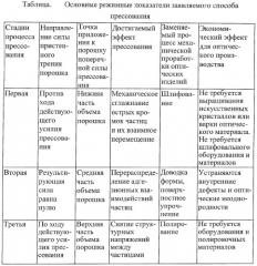 Способ прессования порошковых материалов и устройство для его осуществления (патент 2301720)