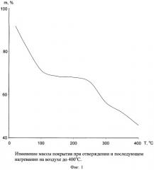 Быстроотверждаемый термостойкий лак и способ его получения (патент 2418024)