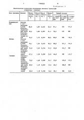 Стимулятор повышения продуктивности гусениц тутового шелкопряда (патент 1500228)