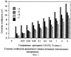 Модификаторы текстильных материалов-полиэтоксисилоксаны, содержащие фармакофорные органооксисилильные лиганды, и способ их получения (патент 2263115)