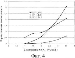 Материал для варистора высокой напряженности поля (патент 2570656)