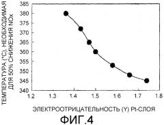 Катализатор для ограничения выброса отработанных газов (патент 2549880)