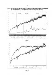 Способ автоматического контроля технологических нарушений алюминиевого электролизера (патент 2631077)
