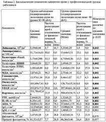 Способ обоснования биомаркеров производственно обусловленных негативных эффектов от воздействия вредных производственных факторов на работников промышленных производств (патент 2629351)