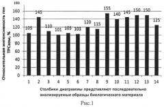 Способ оценки экспрессии генов триптофанил-трнк-синтетазы как маркера перегрузок в ходе тренировки спортсменов - состояния перетренированности (патент 2521655)