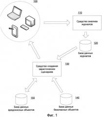 Способ автоматического формирования эвристических алгоритмов поиска вредоносных объектов (патент 2510530)