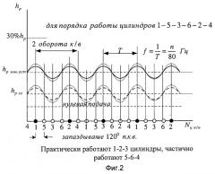 Способ управления работой дизеля на режимах малых подач и минимально устойчивых оборотов под нагрузкой и холостого хода и устройство для его осуществления (патент 2513529)