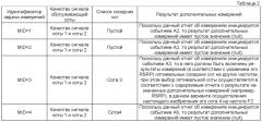 Способ и система для передачи отчетов о результатах дополнительных измерений (патент 2561859)