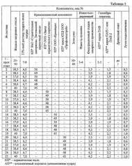 Сырьевая смесь для изготовления пеносиликата (патент 2556739)