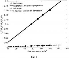 Способ определения концентрации паров нафталина в газовой смеси с использованием флуоресцентного материала (патент 2649038)