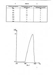 Способ восстановления деталей наплавкой (патент 1682108)