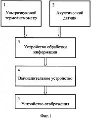 Устройство контроля распространения акустического шума на селитебной территории (патент 2618486)