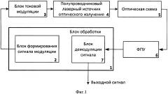 Способ частотно-импульсной модуляции полупроводникового лазерного источника оптического излучения для опроса оптических интерферометрических датчиков (патент 2646420)