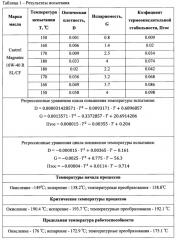 Способ определения термоокислительной стойкости смазочных материалов (патент 2627562)