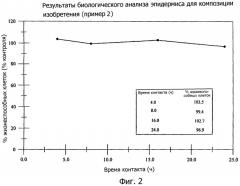 Согревающие и нераздражающие смазывающие композиции и способ сравнения раздражающего действия (патент 2344808)