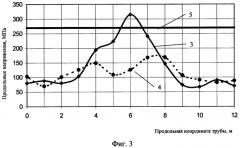 Способ продления ресурса надземных трубопроводов (патент 2350832)