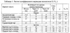 Способ оценки функциональной устойчивости сапротрофного микробного сообщества почвы (патент 2562855)