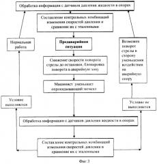 Способ управления грузовой устойчивостью мобильного грузоподъемного крана и устройство для его осуществления (патент 2349536)