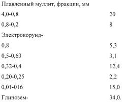 Способ изготовления муллитокорундовых огнеупорных изделий (патент 2284974)