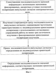 Способ передачи информации с помощью линейно-поляризованных электромагнитных волн и система для его осуществления (патент 2359421)