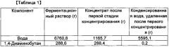 Способ очистки 1,4-диаминобутана, очищенный указанным способом 1,4-диаминобутан и полученный из него полиамид (патент 2616002)
