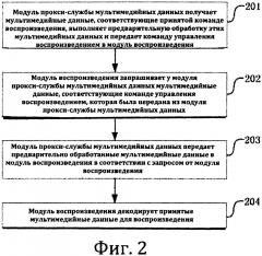 Способ и устройство для воспроизведения мультимедийных данных (патент 2602831)