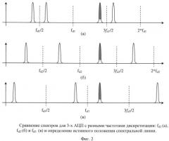 Способ расширения полосы частот оценки спектров сигналов (патент 2516763)