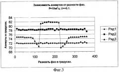 Способ пеленгации с учетом корреляционной взаимосвязи между лучами (патент 2305294)