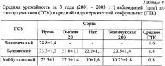 Способ диагностики засухоустойчивости и продуктивности злаковых сельскохозяйственных культур (патент 2339215)