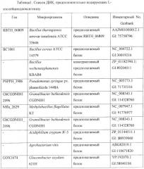 Способ продукции (2s,3r,4s)-4-гидрокси-l-изолейцина с использованием бактерии, в которой разрушена активность 4-гидрокси-l-изолейциндегидрогеназы (патент 2395578)