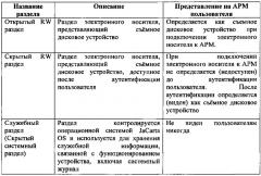 Компактный аппаратный электронный носитель информации с многоуровневым регулированием доступа к отдельным разделам памяти (патент 2635027)