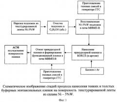 Способ получения многослойного высокотемпературного сверхпроводящего материала и многослойный высокотемпературный сверхпроводящий материал (патент 2387050)