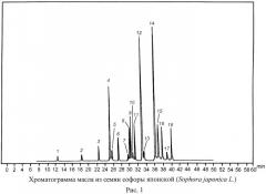 Способ получения масла из семян софоры японской и его состав (патент 2504577)