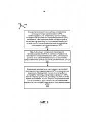 Управление доступом во время выполнения к интерфейсам прикладного программирования (патент 2658190)